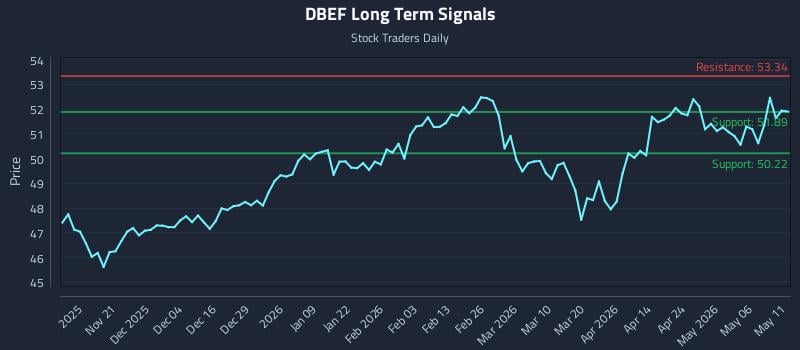 DBEF Long Term Analysis for May 12 2026