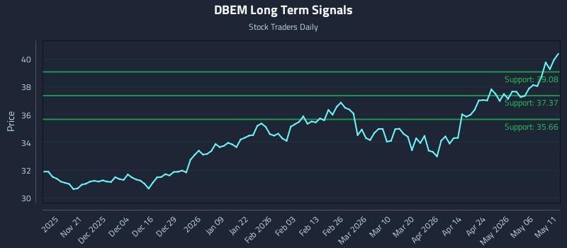 DBEM Long Term Analysis for May 12 2026