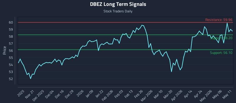 DBEZ Long Term Analysis for May 12 2026