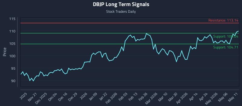 DBJP Long Term Analysis for May 12 2026