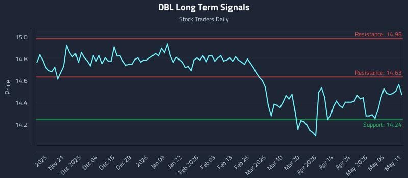 DBL Long Term Analysis for May 12 2026 DBL Long Term Analysis for May 12 2026
