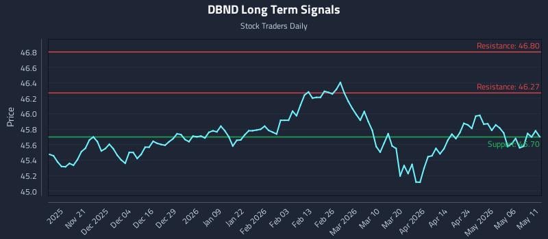 DBND Long Term Analysis for May 12 2026 DBND Long Term Analysis for May 12 2026