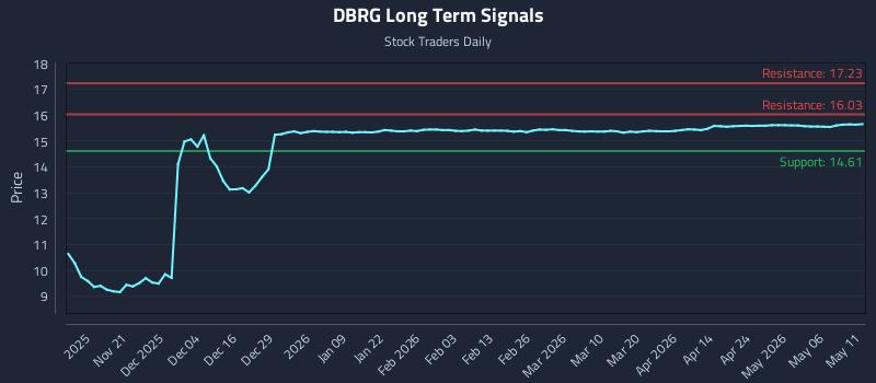 DBRG Long Term Analysis for May 12 2026