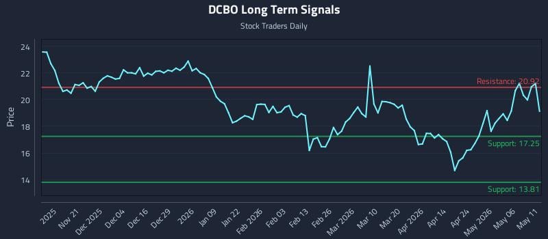 DCBO Long Term Analysis for May 12 2026