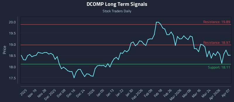 DCOMP Long Term Analysis for May 12 2026