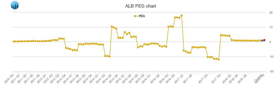 ALB PEG chart