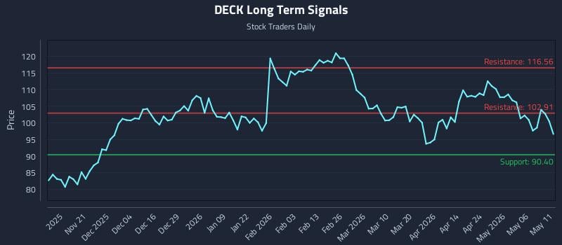 DECK Long Term Analysis for May 12 2026