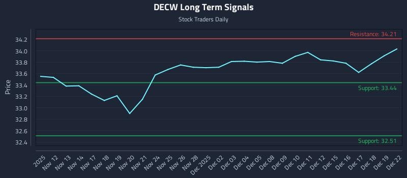 DECW Long Term Analysis for May 12 2026