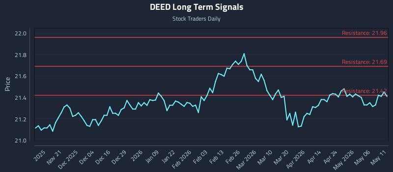 DEED Long Term Analysis for May 12 2026