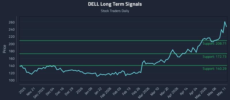 DELL Long Term Analysis for May 12 2026