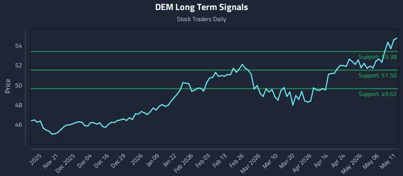 DEM Long Term Analysis for May 12 2026 DEM Long Term Analysis for May 12 2026