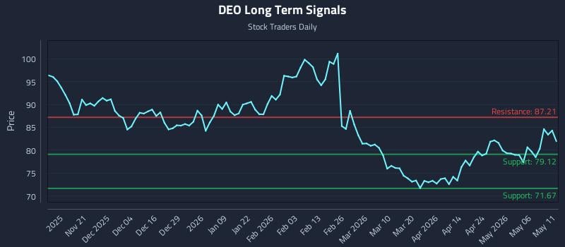 DEO Long Term Analysis for May 12 2026