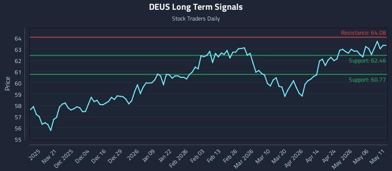 DEUS Long Term Analysis for May 12 2026 DEUS Long Term Analysis for May 12 2026