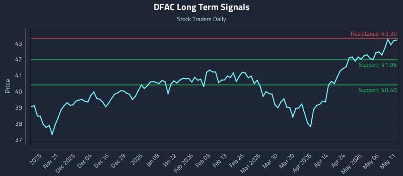 DFAC Long Term Analysis for May 12 2026