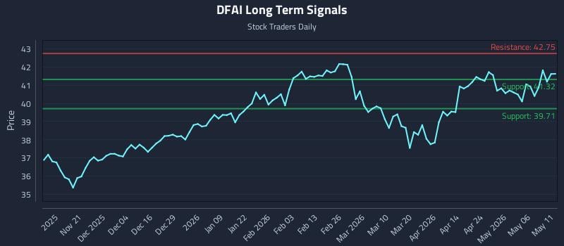 DFAI Long Term Analysis for May 12 2026