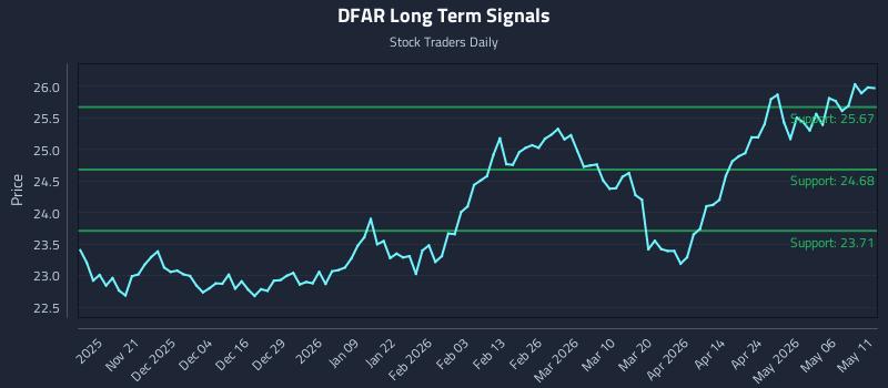 DFAR Long Term Analysis for May 12 2026