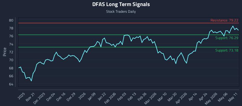 DFAS Long Term Analysis for May 12 2026