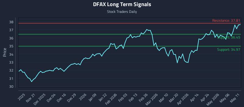 DFAX Long Term Analysis for May 12 2026