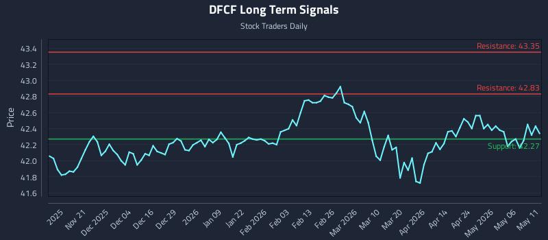 DFCF Long Term Analysis for May 12 2026