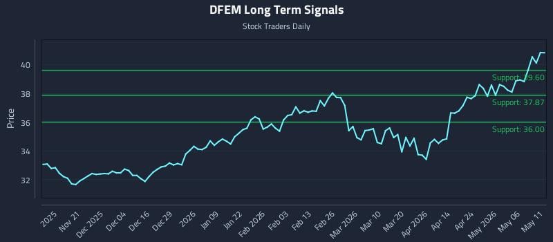 DFEM Long Term Analysis for May 12 2026