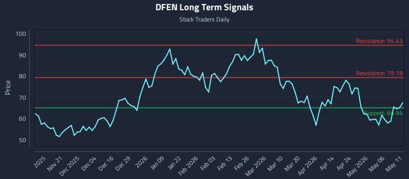DFEN Long Term Analysis for May 12 2026 DFEN Long Term Analysis for May 12 2026