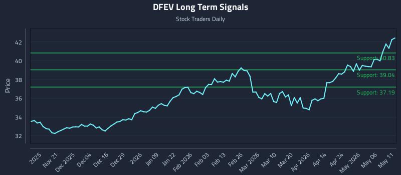 DFEV Long Term Analysis for May 12 2026