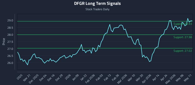 DFGR Long Term Analysis for May 12 2026