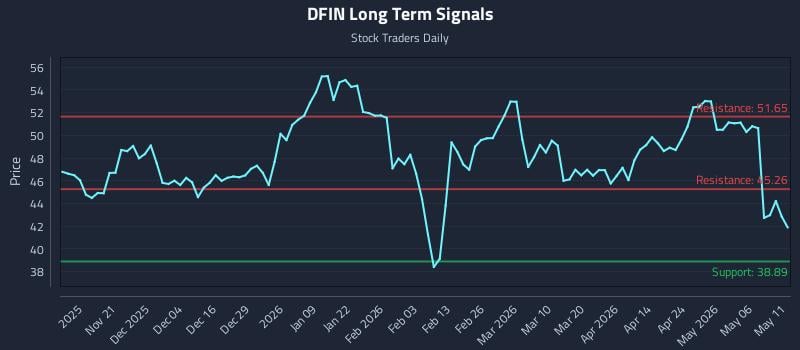 DFIN Long Term Analysis for May 12 2026