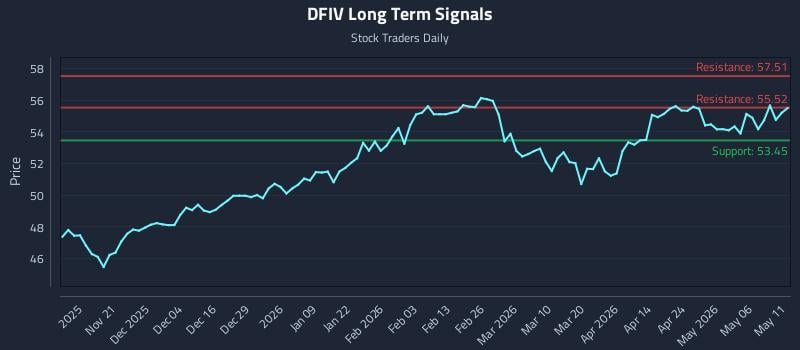 DFIV Long Term Analysis for May 12 2026