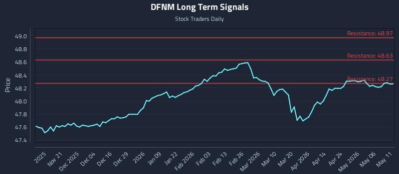 DFNM Long Term Analysis for May 12 2026