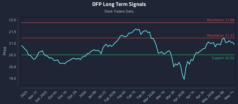 DFP Long Term Analysis for May 12 2026
