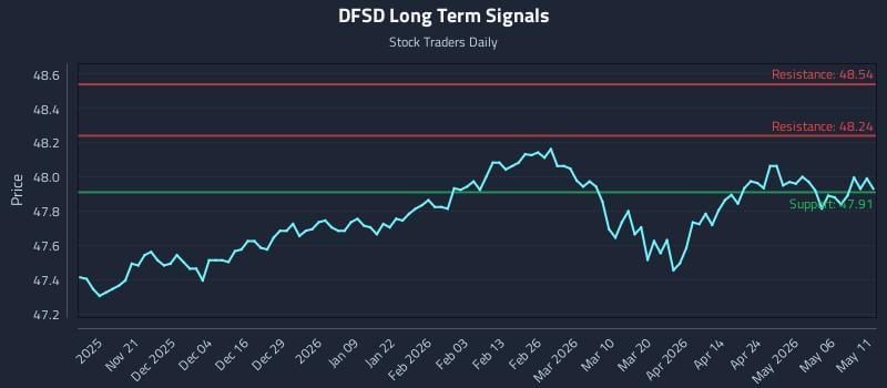 DFSD Long Term Analysis for May 12 2026 DFSD Long Term Analysis for May 12 2026