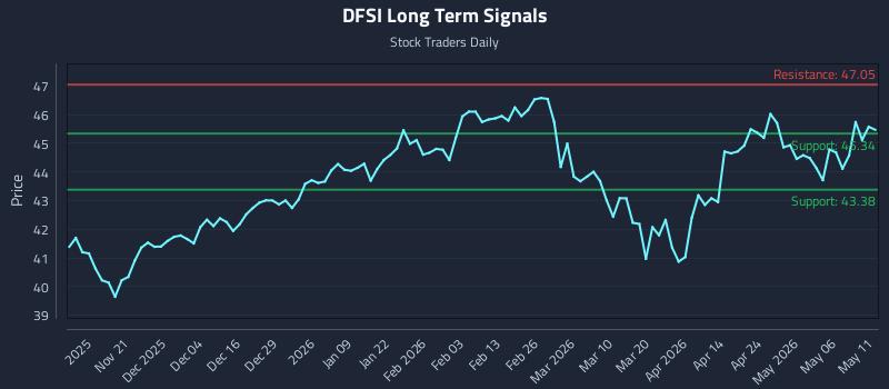 DFSI Long Term Analysis for May 12 2026 DFSI Long Term Analysis for May 12 2026