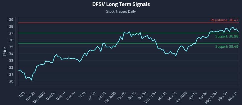 DFSV Long Term Analysis for May 12 2026