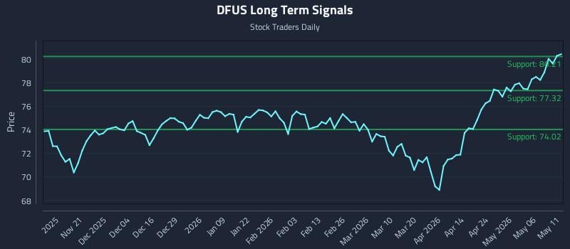 DFUS Long Term Analysis for May 12 2026