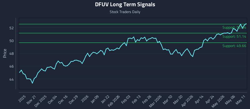 DFUV Long Term Analysis for May 12 2026