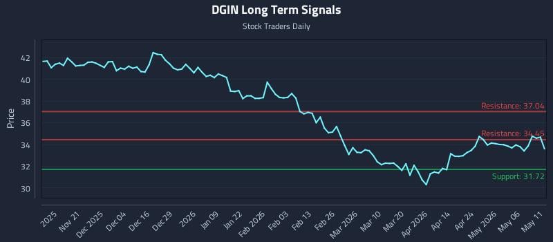 DGIN Long Term Analysis for May 12 2026