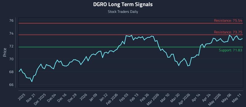 DGRO Long Term Analysis for May 12 2026