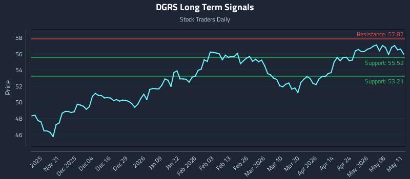 DGRS Long Term Analysis for May 12 2026