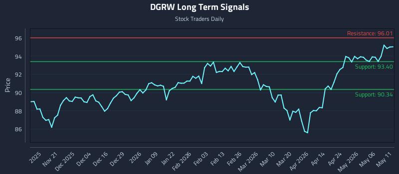DGRW Long Term Analysis for May 12 2026