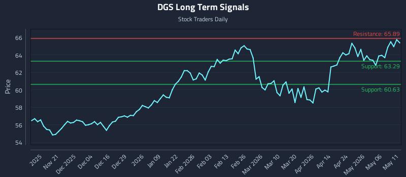DGS Long Term Analysis for May 12 2026 DGS Long Term Analysis for May 12 2026