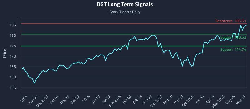 DGT Long Term Analysis for May 12 2026