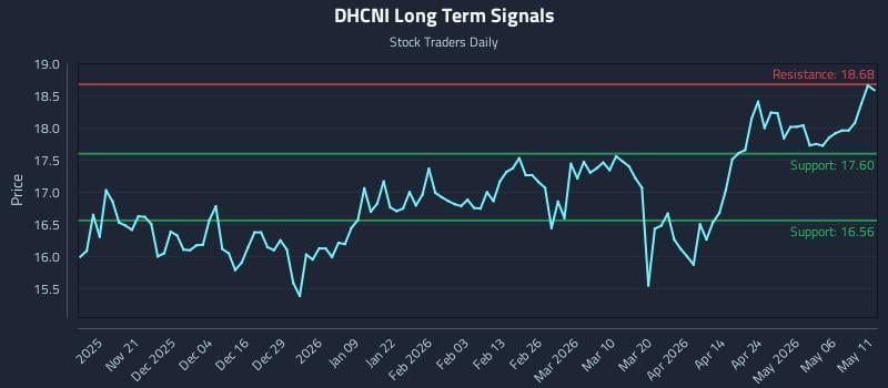 DHCNI Long Term Analysis for May 12 2026