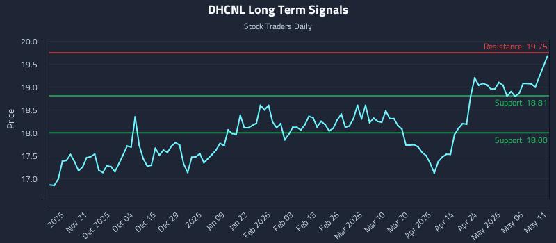 DHCNL Long Term Analysis for May 12 2026