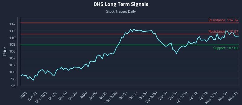 DHS Long Term Analysis for May 12 2026