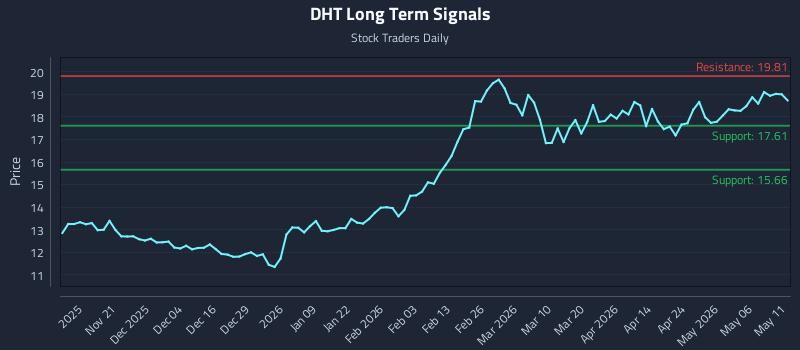 DHT Long Term Analysis for May 12 2026