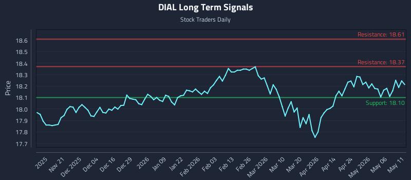DIAL Long Term Analysis for May 12 2026
