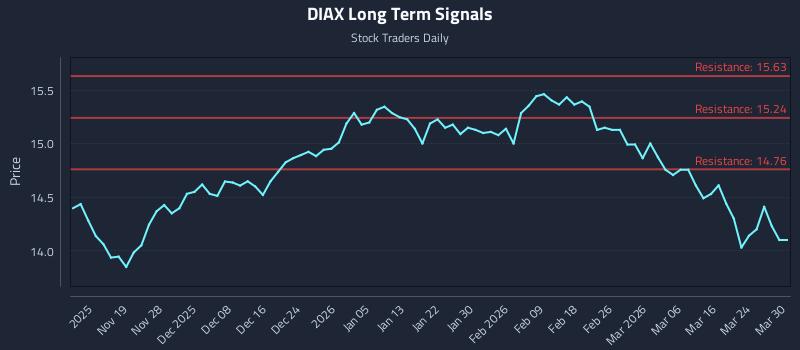 DIAX Long Term Analysis for May 12 2026