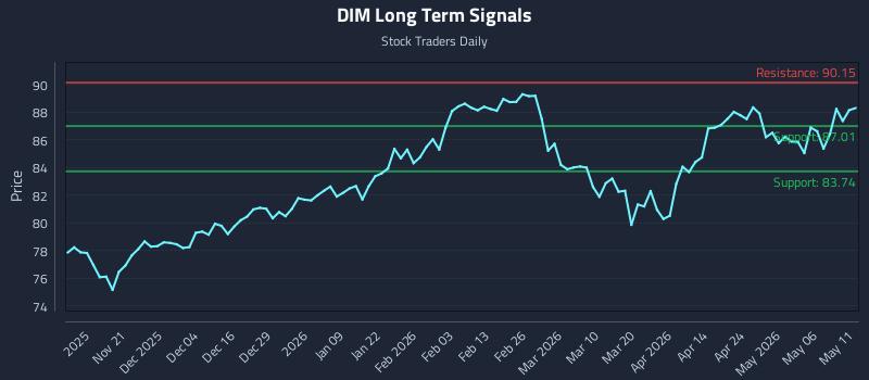 DIM Long Term Analysis for May 12 2026