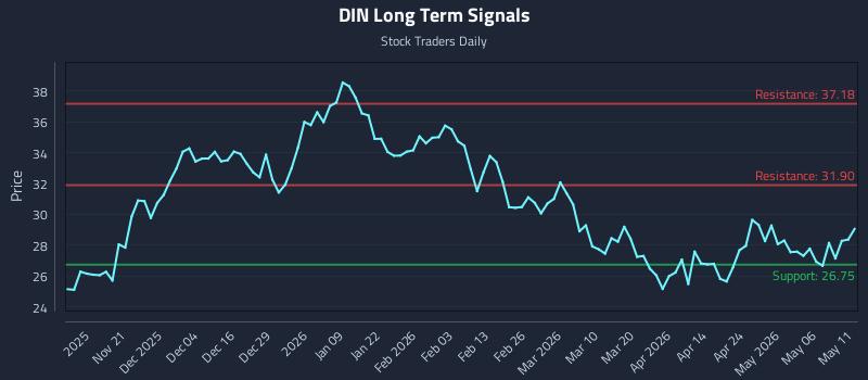 DIN Long Term Analysis for May 12 2026